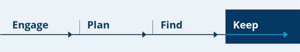 A graphic of the Engage, Plan, Find, Keep process with the word Keep highlighted