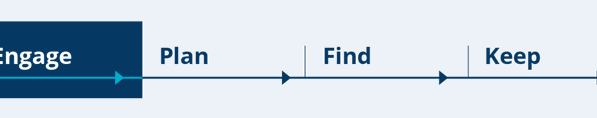 A graphic of the Engage, Plan, Find, Keep process with the word Engage highlighted