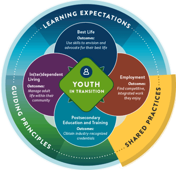 A circular graphic depicting the Minnesota Youth In Transition Framework. The words 'Youth in transition' are in the center, surrounded by four overlapping circles. The four circles contain the words: Best Life, Outcomes: Use skills to envision and advocate for their best life. Independent Living, Outcomes: Successfully live as independently as possible. Employment, Outcomes: Find competitive, integrated work they enjoy. Postsecondary Education and Training, Outcomes: Obtain industry-recognized credentials. Surrounding the four circles are the words: learning expectations, guiding principles, and shared practices. Shared practices is highlighted.