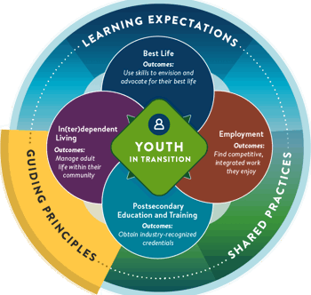 A circular graphic depicting Minnesota's Youth In Transition Framework. The words 'Youth in transition' are in the center, surrounded by four overlapping circles. The four circles contain the words: Best Life, Outcomes: Use skills to envision and advocate for their best life. Independent Living, Outcomes: Successfully live as independently as possible. Employment, Outcomes: Find competitive, integrated work they enjoy. Postsecondary Education and Training, Outcomes: Obtain industry-recognized credentials. Surrounding the four circles are the words: learning expectations, guiding principles, and shared practices. Guiding principles is highlighted.