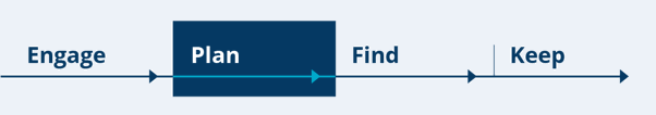 The Engage, Plan, Find, Keep framework graphic, highlighting the Plan phase