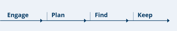 The Engage, Plan, Find, Keep framework graphic