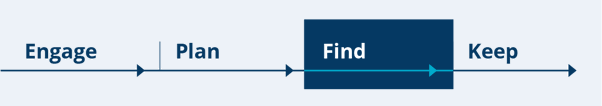The Engage, Plan, Find, Keep framework graphic, highlighting the Find phase